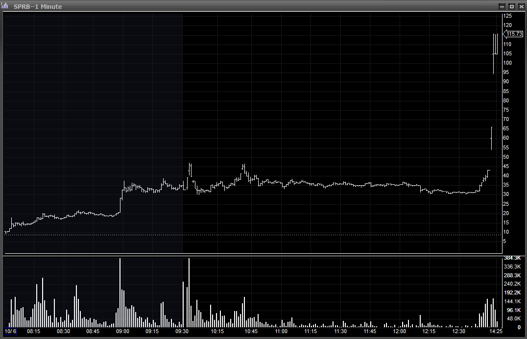 iblisto's tweet photo. Great avoid $SPRB.  Chat room pump joining forces with Shkreli with no apparent supply, bio stock, nano float with a catalyst, ETB, Monday FOMO at a fat soaker at 31.3.  Some of the signs were there.  Careers are ending today, hope some of you guys can make it out OK. https://t.co/O85mryYel0