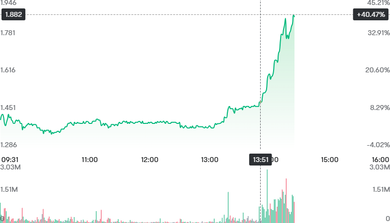 anna65467's tweet photo. $DVLT showing a strong upward trend today, up 40.47% as of 13:51  #StockMarket #DVLT https://t.co/S0u5hIVs7U
