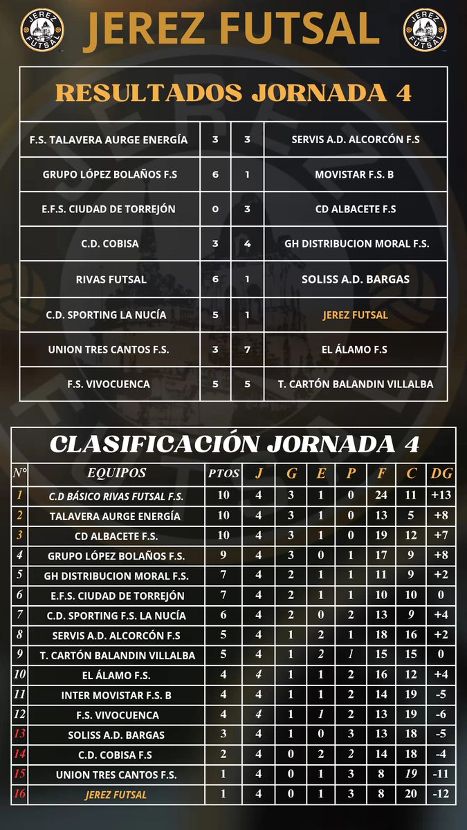 🔢⚽ 𝐉𝐨𝐫𝐧𝐚𝐝𝐚4️⃣ aquí os dejamos los 𝐫𝐞𝐬𝐮𝐥𝐭𝐚𝐝𝐨𝐬 𝐲 𝐜𝐥𝐚𝐬𝐢𝐟𝐢𝐜𝐚𝐜𝐢𝐨́𝐧📊

📲 #Im_back2ªB
💪 #TuEntregaMiPasion
🔗 #JerezFutSal 💚