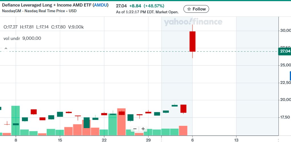 _olivia168's tweet photo. $AMDU accelerating on AMD momentum double exposure, double the action! #AMDU #AMD #Momentum https://t.co/sGd6kzzcFT