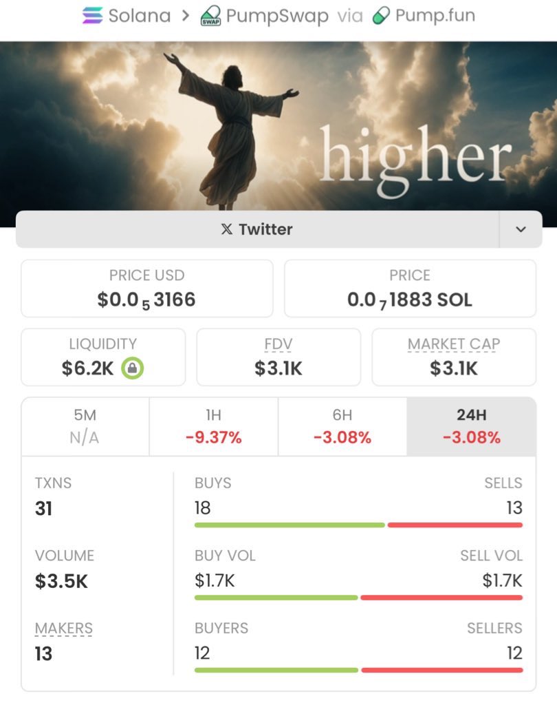 sol_sniper4's tweet photo. Ultra-bullish on $HIGHER 🚀💰
Just locked in a massive 94.83x return! 🏆🔥

My TG fam and copy traders are stacking profits like crypto king

Ca: 5NSNwRzbuV3UFRsPZH3W1AH9hxacQHpQKt7tJc3Jpump

#HIGHER #Crypto #Solana #Memecoins #CryptoTrading #Altcoins #Blockchain #CryptoAlpha https://t.co/Cx4F7caW7T