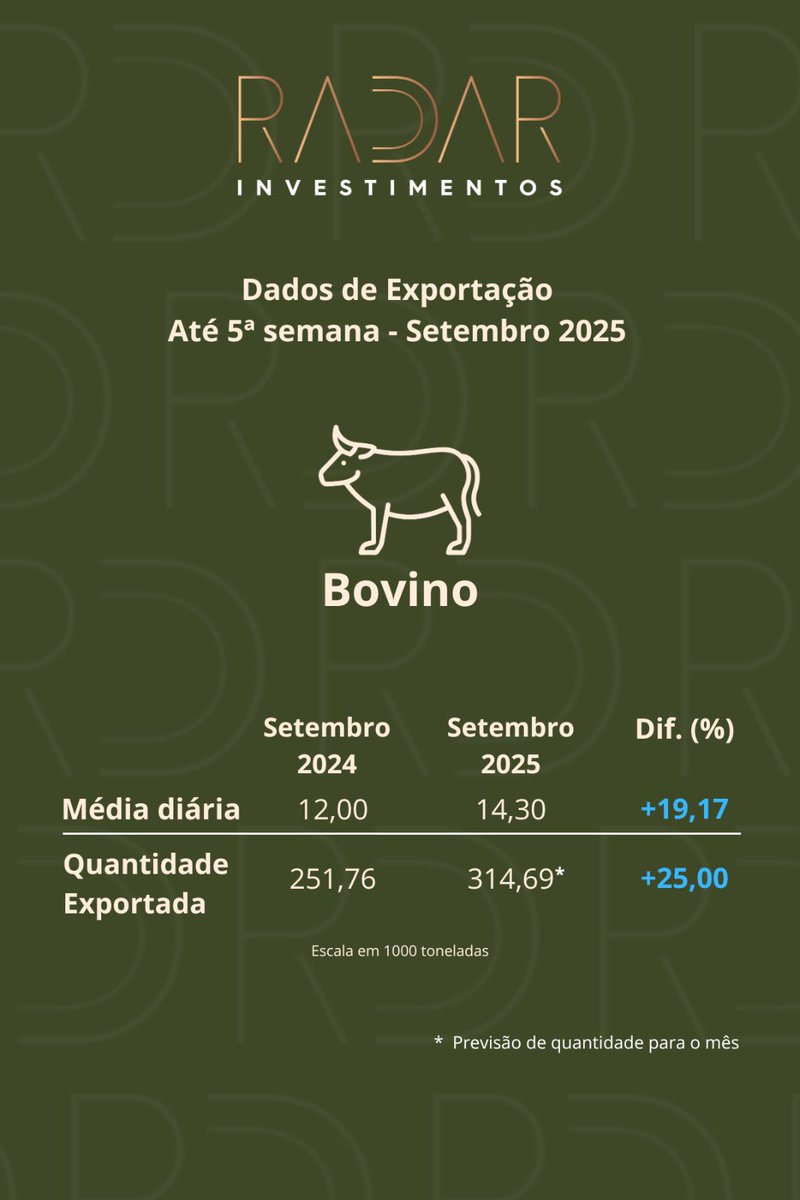Gustavo_Fig's tweet image. #exportação #boigordo #milho #soja #suino #aves

Exportação agrícola fechamento setembro de 2025. 🚀