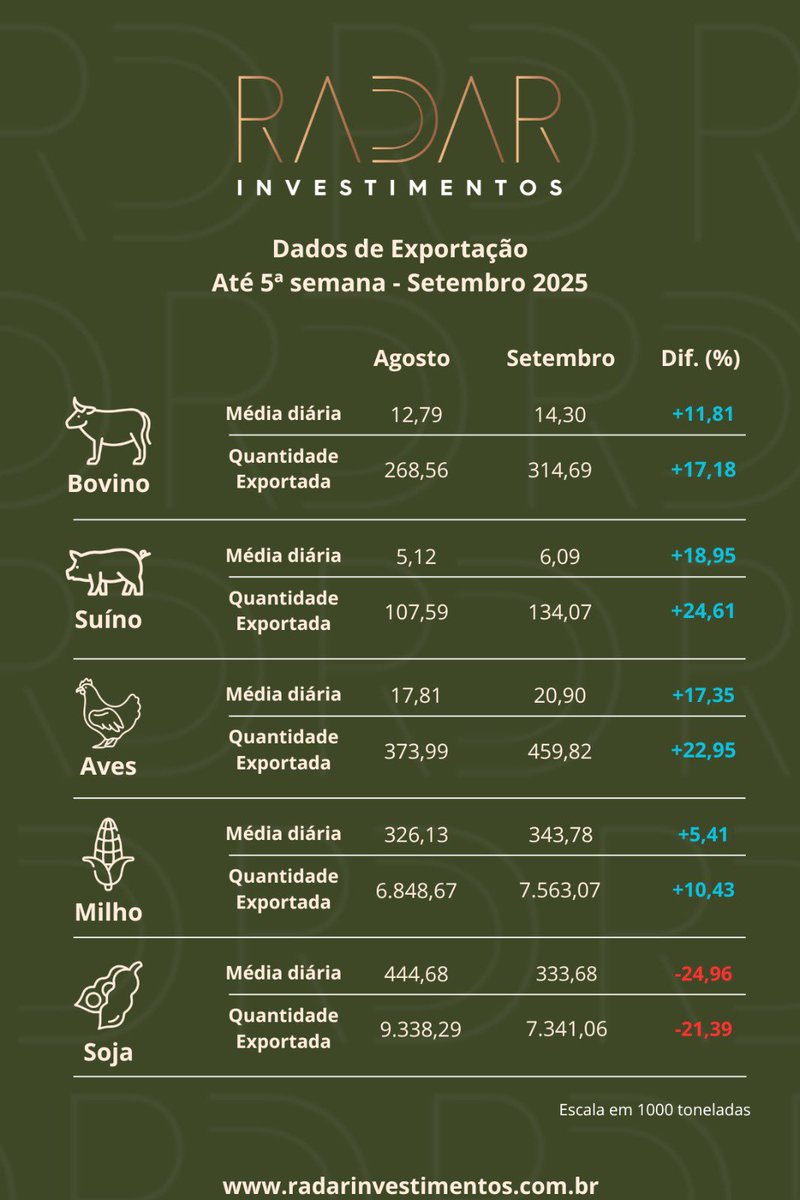 Gustavo_Fig's tweet image. #exportação #boigordo #milho #soja #suino #aves

Exportação agrícola fechamento setembro de 2025. 🚀