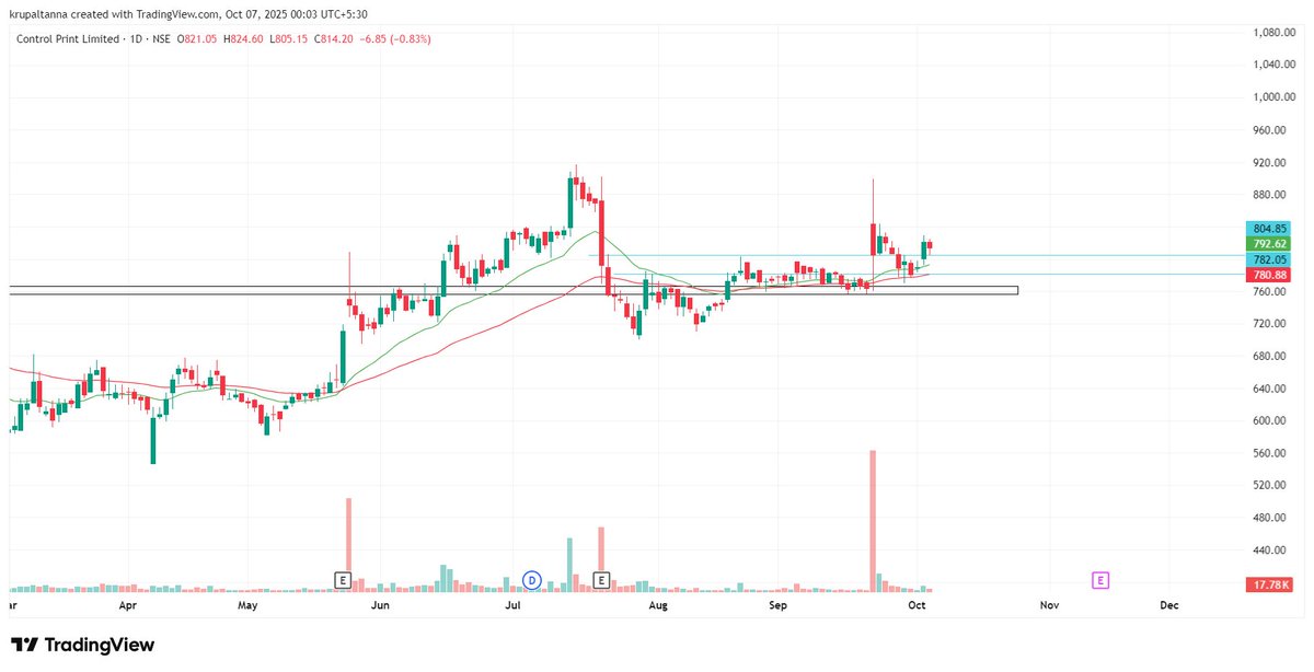 vaibhav_shethh's tweet image. Stocks to keep on radar:

1)Control Print:
Stock had came out of tight range.
And formed inside bar. Good  move possible above high of last green candle.
#controlprint #StockMarket