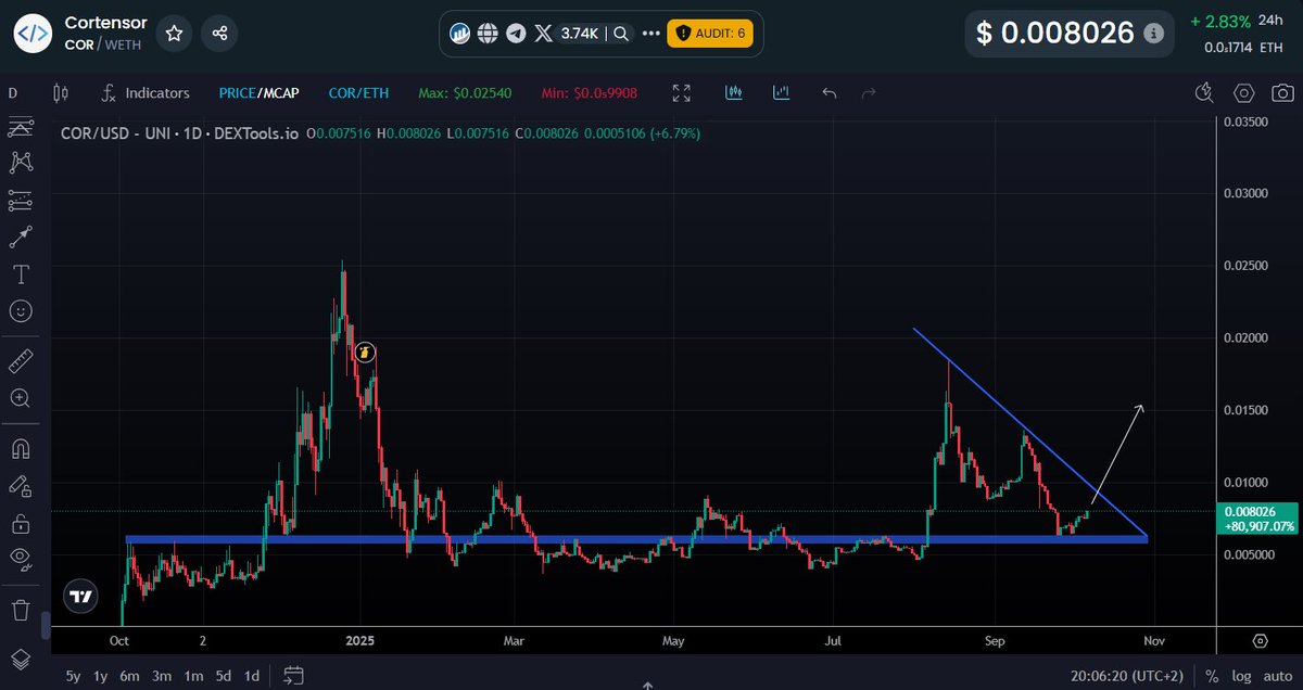 Twilty 🥷🏼 (@0xtwilty) on Twitter photo The $COR chart looks ready to break out from its descending triangle.
With the testnet coming up, I can definitely see it happening. 
Whales and community-members will start bidding again..
MC: $4.11M
‣ dextools.io/app/en/token/c… The $COR chart looks ready to break out from its descending triangle.
With the testnet coming up, I can definitely see it happening. 
Whales and community-members will start bidding again..
MC: $4.11M
‣ dextools.io/app/en/token/c…