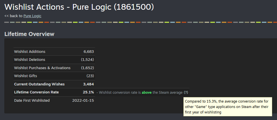 SigmundHoien's tweet photo. Some people *add* to their Steam wishlist, some people *delete* from their list, some people *purchase*, and some lucky ones receive wishlisted games as *gifts*.
Steam Autumn Sale has just ended, and for the first time ever Pure Logic's wishlist conversion rate has exceeded 25% 🎉🥳
From what I've understood that's a pretty decent number. (FYI; the yellow box pops up when mouse hovering the (?) in the Steamworks sales report.) 🤓

And BTW; Pure Logic is made with #raylib 👍