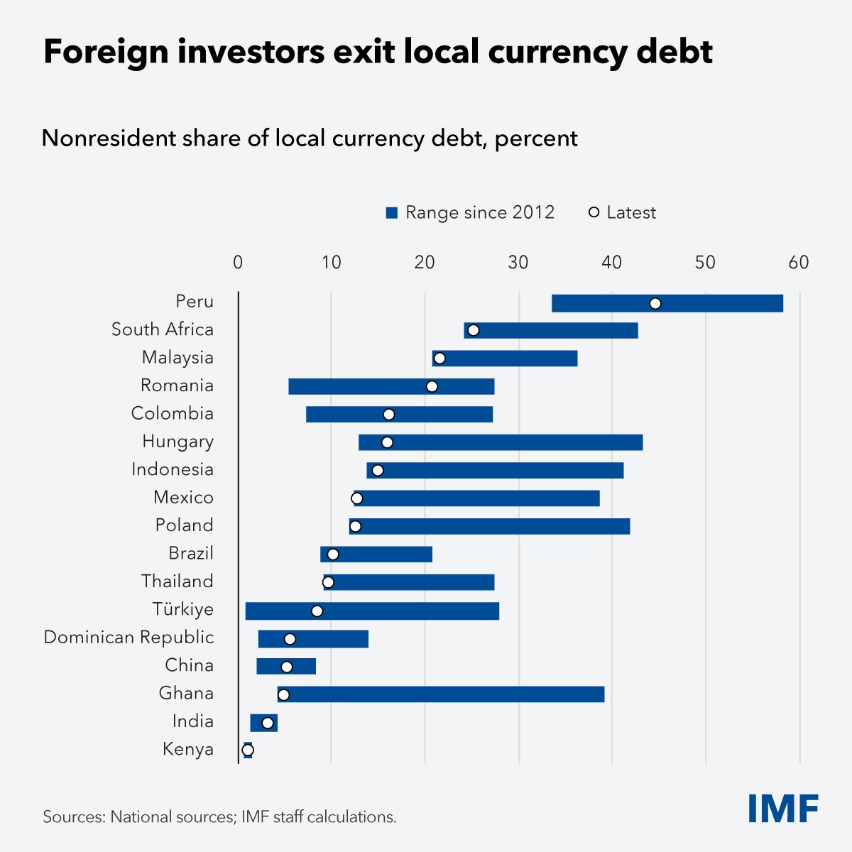 akcakmak's tweet image. Foreign investors' share in local currency debt in #EmergingMarkets is close to the lower end of the range since early 2010s. Higher local ownership reduces sensitivity to global shocks in a risk off scenario - #IMF says.