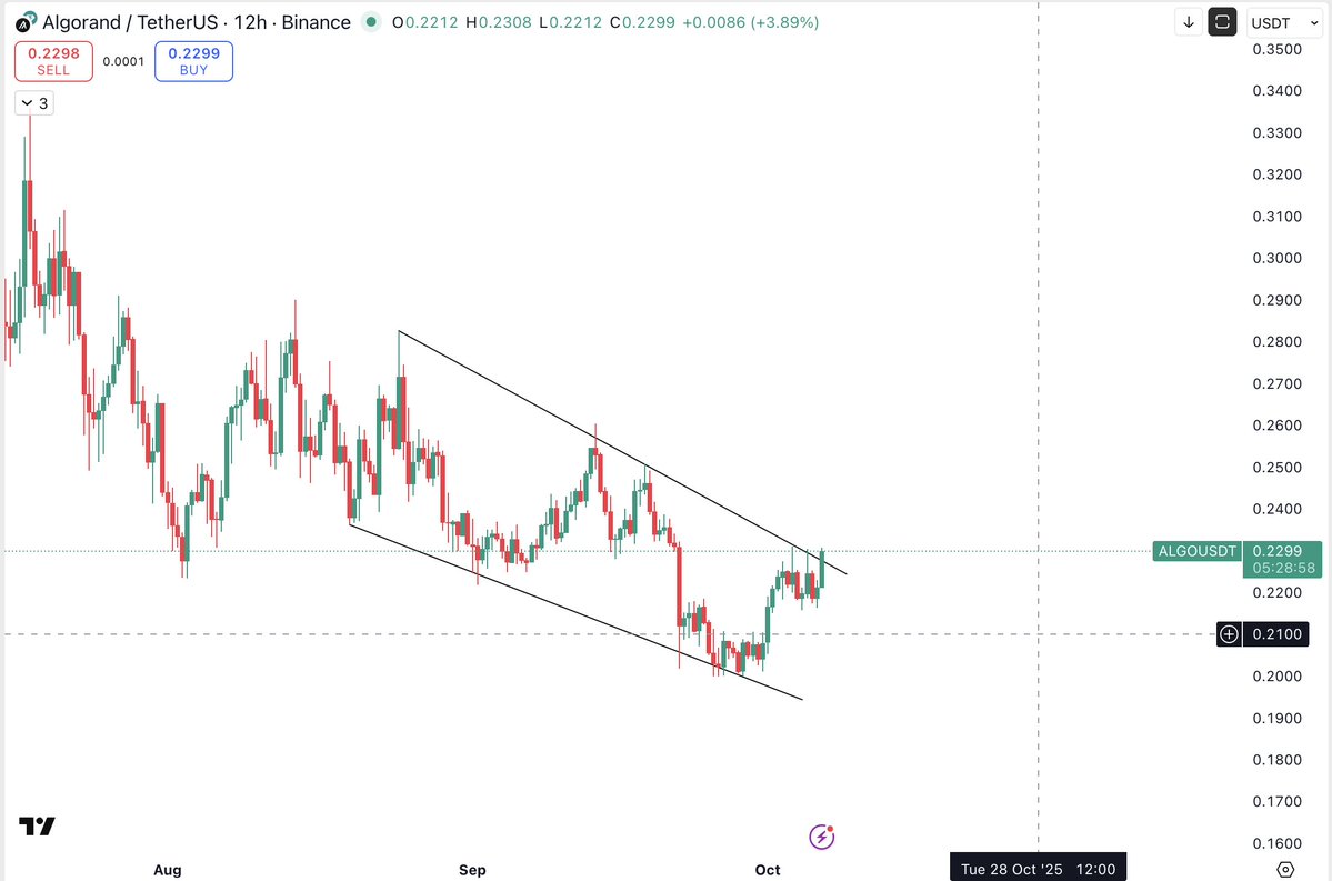 Thecryptomist's tweet image. $ALGO
#ALGO up 10% spot from original post.
More importantly breaking out from bullish falling wedge.
Target of 28 cents is next, another 20% from here 🚀
