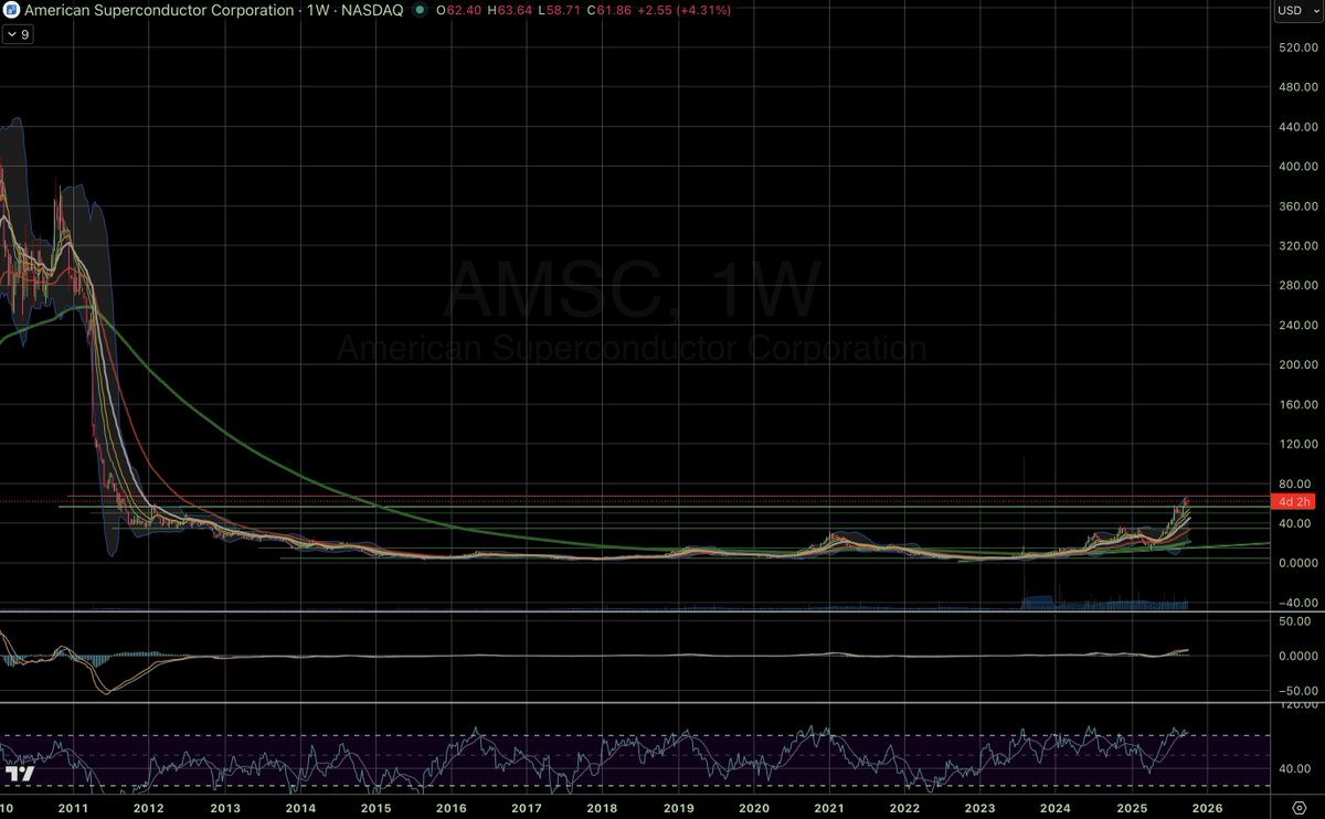 hilo_SF's tweet photo. $AMSC looks exciting 👀☕⌛🔥

#stocktrading #stockmarket #stockchart #stockstobuy #stockstowatch #stockchartanalysis #InvestmentOpportunity

👇🏽👇🏿 (Charted using Pro+ 👉 https://t.co/s5gtsXYiVu
📈Not just charts. A full trading platform for serious traders! ) https://t.co/em4HVXNs8v
