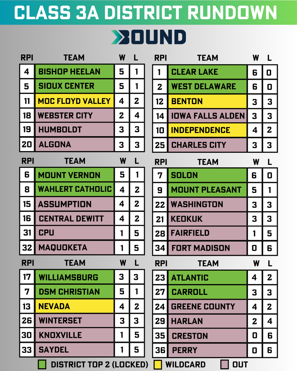 Bound_IA's tweet photo. Here's your 4A and 3A District Rundowns!

Remember; 
- Top 2 in district standings (RPI doesn't matter) make the postseason
- After Top 2 are set, the next four highest rated RPI teams NOT in top 2, make playoffs as wildcard teams

#iahsfb #ihsaa https://t.co/V61lyoqFgN