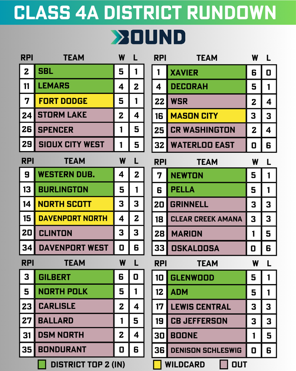 Bound_IA's tweet photo. Here's your 4A and 3A District Rundowns!

Remember; 
- Top 2 in district standings (RPI doesn't matter) make the postseason
- After Top 2 are set, the next four highest rated RPI teams NOT in top 2, make playoffs as wildcard teams

#iahsfb #ihsaa https://t.co/V61lyoqFgN