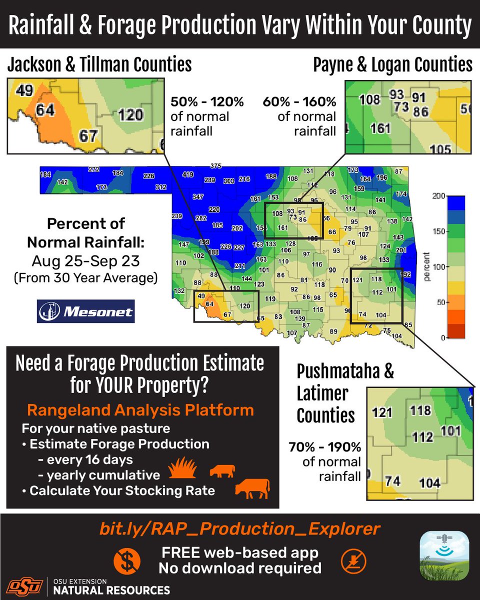Rainfall &amp; Forage Production can Vary Within Your County

Percent of Normal Rainfall: Aug 25th-Sep 23rd (From 30 Year Average, Mesonet)
Jackson &amp; Tillman Counties: 50-120% of normal rainfall
Payne &amp; Logan Counties: 60-160% of normal rainfall
Pushmataha &amp; Latimer Counties: 70-90%