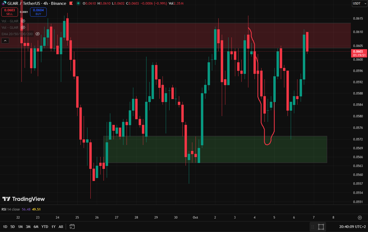 price rejected supply zone and bounced from demand zone as predicted, now testing resistance again.
Waiting for possible breakout $glmr #glmr
