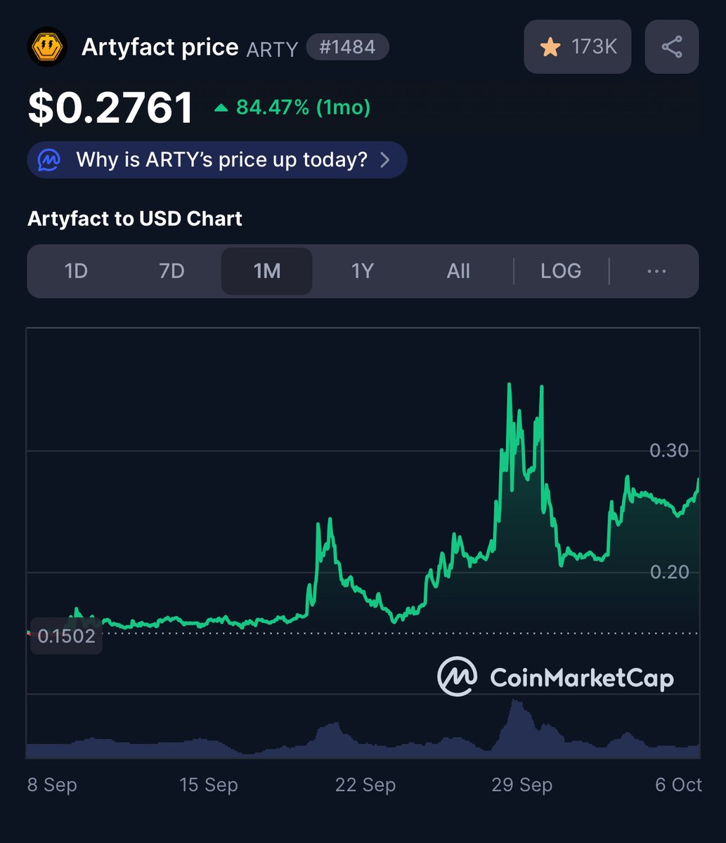 artyfact_game's tweet photo. ⚡️ $ARTY is up 84% in a month – and Uptober has just started! 🚀 https://t.co/JUub5U387b