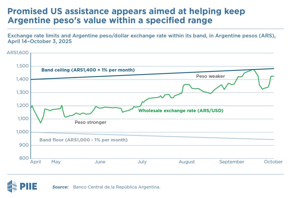 Even concrete US interventions are unlikely to save Argentina's peso for long unless they go further than so far promised—though it might give Milei a rickety bridge through the October election without an embarrassing devaluation.
By Maurice Obstfeld: piie.com/blogs/realtime…