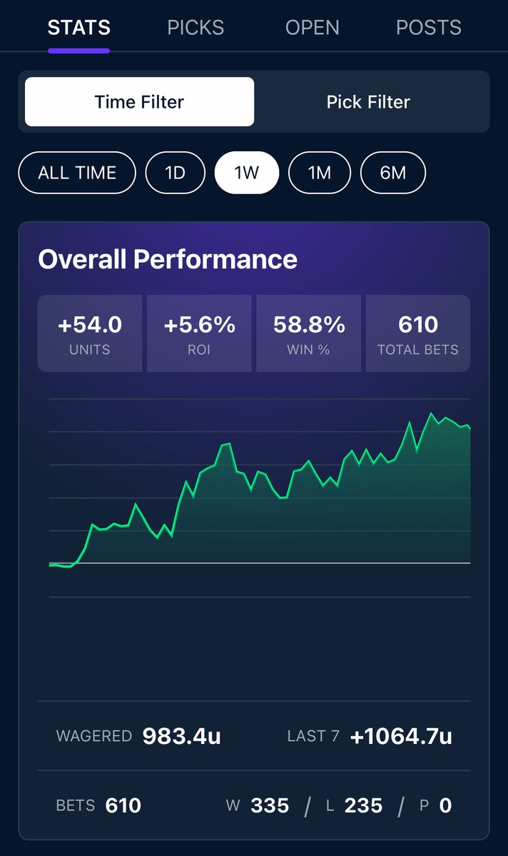 SharpLineSports's tweet image. Weekly Recap (9/29/25 - 9/5/25):
P&amp;amp;L: +54.0 units
Win Rate: 58.8%
ROI Per Wager: +5.6%

GET YOUR FIRST WEEK FREE⬇️
sharplinesports.com/vip