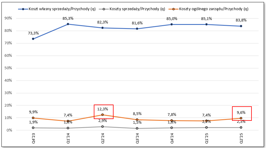 ShortNaZycie's tweet photo. Trochę minęło od ostatniego wpisu, ale tak jak wspominałem niedawno, powoli powinna znajdować się przestrzeń do ponownego komentowania. Dzisiaj zaległy, krótki komentarz dotyczący zaraportowanych wyników za II kw. 2025 przez #Yarrl #YRL #GPW.
1) Saldo należności nie ulega spadkowi, co po raz kolejny rodzi pytania o ich ściągalność. Problem wydaje się mieć charakter strukturalny, a nie sezonowy.
2) W liście albo sprawozdaniu finansowym mamy wspomniane o poprawie przepływów operacyjnych - jednak problem to nie poprawa w ściąganiu należności, a wzrost salda zobowiązań ST (IV kw. 2024: 11mln -> II kw. 2025: 15,3mln),
3) strata w segmencie wdrożeń rozwiązań partnerów - niestety podobnie jak to miało miejsce przy ZCP (z 2024) - brak informacji czy jakiekolwiek koszty zostały poniesione w tym kwartale w związku z due dilligence UPCOM HOLDINGS Ltd. Tylko to mi przychodzi do głowy, co mogło być jedną z przyczyn tak gwałtownego spadku rentowności
4) Inne wartości niematerialne - mamy prace rozwojowe w wys. 575tys. co też nie zostało wyjaśnione czym jest (nie było tego wcześniej) i czy na koniec nie zostanie wykazane w RZiS - potencjalny koszt?
5) Gotówka spadła o 450tys. kw/kw, ale zniknęły też aktywa z tytułu świadczeń umów z klientami 614tys.
6) SG&A do przychodu - podobnie było II kw. 2024, tylko tam przychody miały niższą wartość.
Jeżeli popatrzymy bardziej szczegółowo, to po raz kolejny w II kw. znacząco rosną koszty ogólnego zarządu - dlaczego?
Ogólnie wyniki to zawód, tak jak poziom przychodów osiągniętych pobił moje optymistyczne szacunki jeszcze z przełomu września/października 2024, tak na niższych poziomach nie ma za co chwalić. Dodatkowo saldo zobowiązań rośnie, a gotówki nie przybywa...
Jeśli doceniasz publikowane tu treści, zostaw lajka i obserwuj profil — to dla mnie jasny sygnał, że warto działać dalej i publikować częściej. Dzięki! 🙌