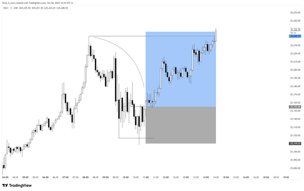 ict_dinesh's tweet image. ๐๐ง๐๐๐ ๐ฝ๐ง๐๐๐ ๐๐ค๐ฌ๐ฃ โก NQ ๐งโโ๏ธ
> Buy the low
> 10 Am po3
> D - CONT