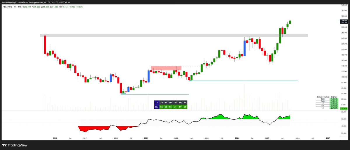 Addition_Singh's tweet image. #ABCAPITAL cmp 304
monthly chart attached
consolidation breakout again
#nifty #banknifty #Stockinfocus #Intraday
"" Limited tweets But High Convictional ""