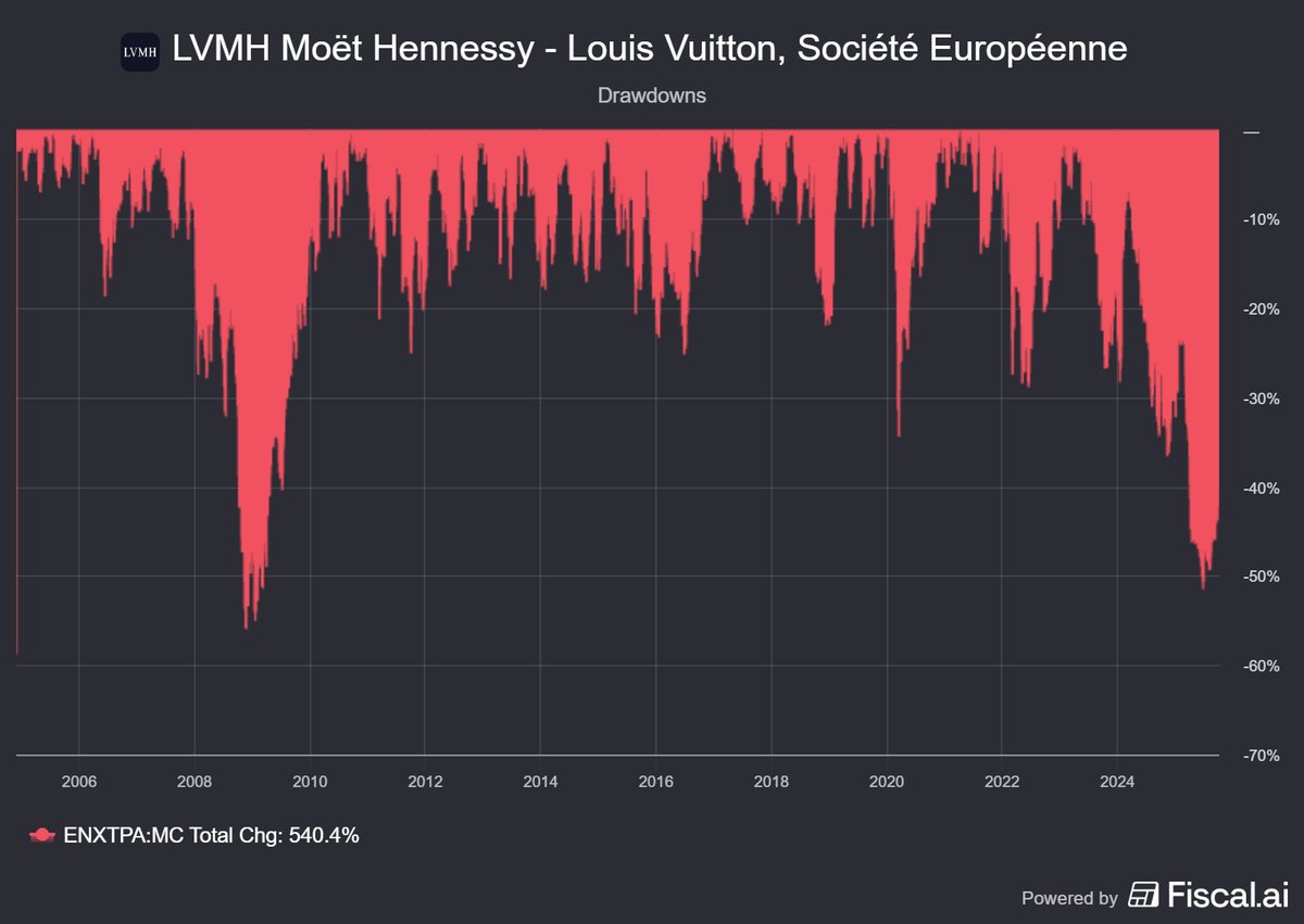 🚨🚨Vamos a valorar juntos $LVMH Louis Vuitton, de la misma forma que he enseñado en mis últimos hilos.

Con esto veremos si es una empresa que vale la pena analizar más profundamente o si es mejor verla desde la barrera.

🔥🔥También veremos un posible precio objetivo para 2027