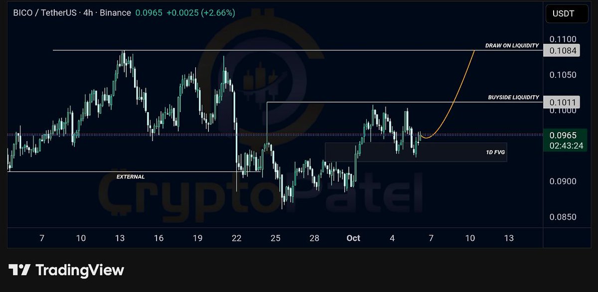 $BICO ready for a breakout - risk-to-reward looks perfect!

Why this setup?
✅ Price tapped into the 1D Fair Value Gap (FVG), hinting at a bullish reaction.
✅ Structure shows signs of accumulation after liquidity sweep.
✅ Anticipating a retracement before continuation toward