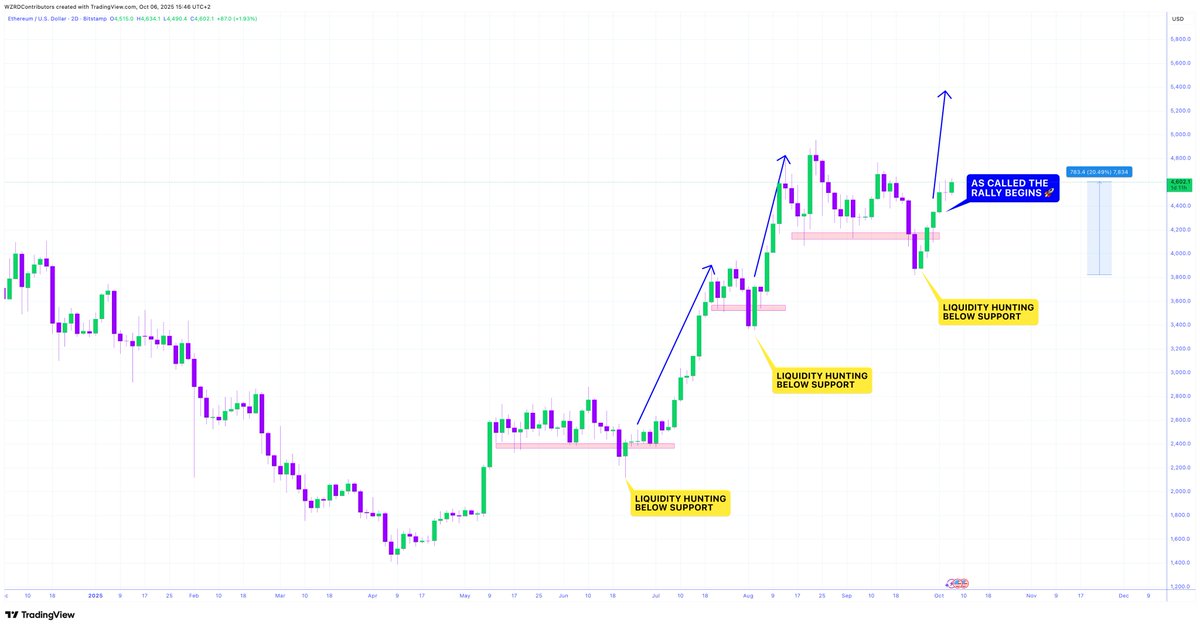 ⚠️ DID YOU LISTEN? 🧹

Tried to warn them…

🚨 Bears fell for the same trap for a third time.. $ETH sweeped below the support zone and has rallied +20.49% 🚀 

Higher to go 👀