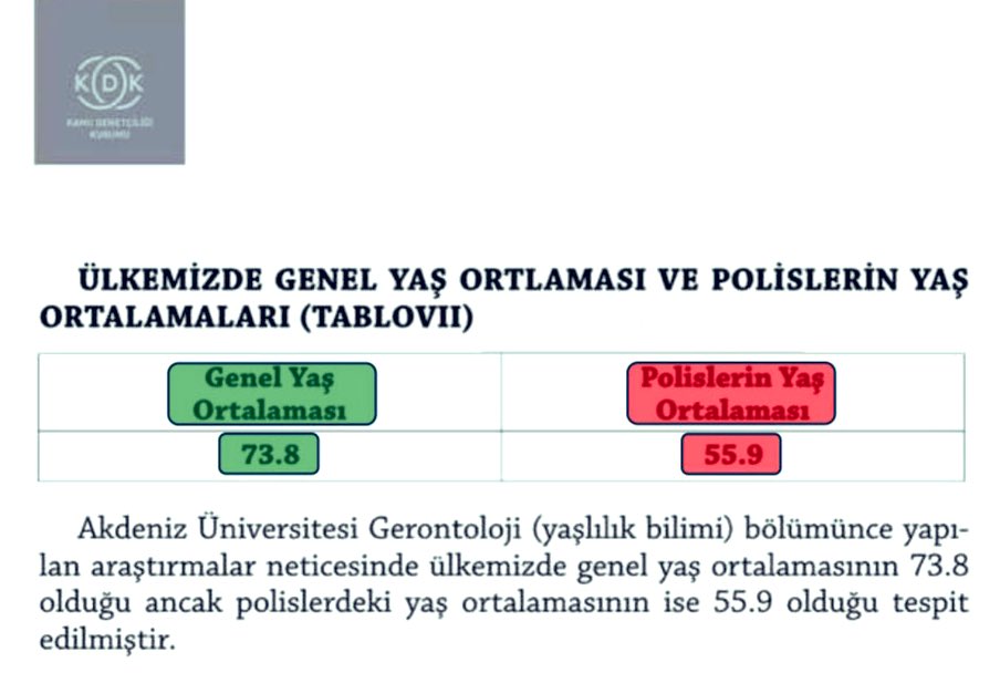 Genel Yaş Ortalaması 73 
Polis   Yaş Ortalaması 55

Bu durumun başlıca sebepleri nelerdir <a href="/Akdenizun/">Akdeniz Üniversitesi</a> 

 #PolislerSoruyor