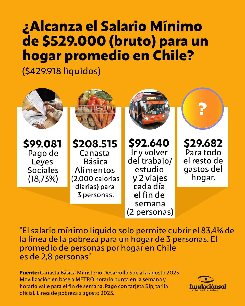 [Sueldo Vital] ¿Alcanza un Salario Mínimo de $529.000 (bruto) para  sostener un hogar promedio en Chile, si solo una persona trabaja?  Descontando el pago de leyes sociales, la compra de 3 canastas básicas  al mes (2.000 calorías diarias es decir subsistencia) y viajes diarios