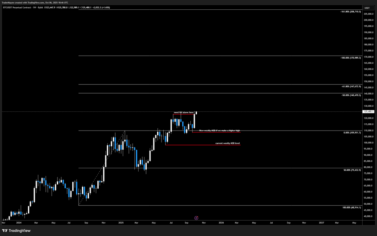 $BTC

Once in price discovery you no longer have former price levels for targets and managing risk. 

I use 2 things to help me.

First is the fib tool, I'll find the clearest pre breakout price swing and use the tool to extend out levels. I focus on standard deviations, 0.5, 1,