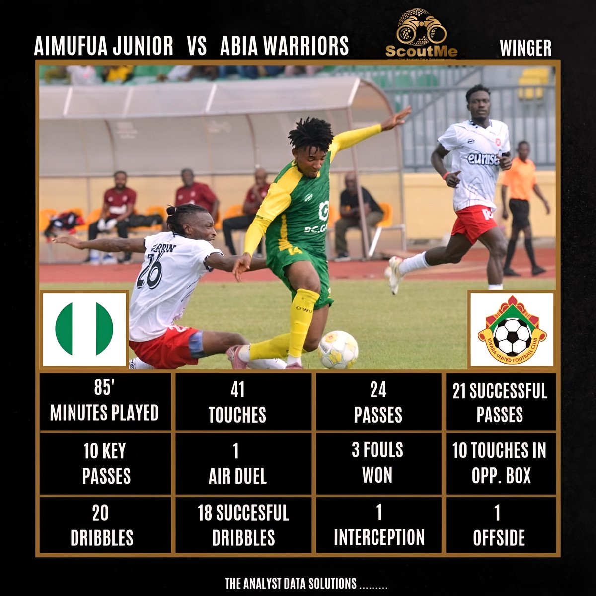 ScoutMeData's tweet photo. ScoutMe #NPFL26 Player Focus: 

Junior Aimufua @AimufuaJunior77 games by number @KwaraUnitedFC vs. Abia Warriors:

• 85' minutes played 
• 41 Touches
• 21/24 Passes Complete
• 10 Key Passes
• 1 Air Duel
• 3 Fouls won
• 10 Touches in Opp. Box
• 18/20 Successful dribbles https://t.co/Fm3q3oo1MD