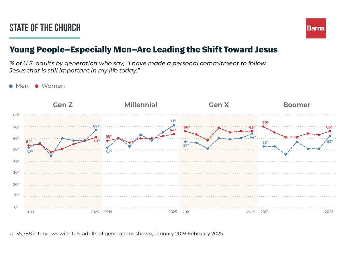 Men are leading the way back to Christ.

Gen Z men: +15% committed to Jesus since 2019

Millennial men: +19%

It’s time for women to rise up too!