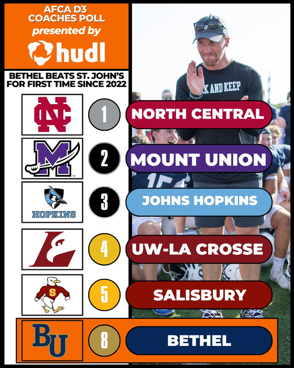WeAreAFCA's tweet image. 📰Bethel Beats St. John&apos;s For First Time Since 2022. The win moves Bethel into the Top 10 of the AFCA D3 Coaches Poll - Presented by @Hudl 

The rest of the Top 25⤵️
🔗tinyurl.com/AFCA-D3-5