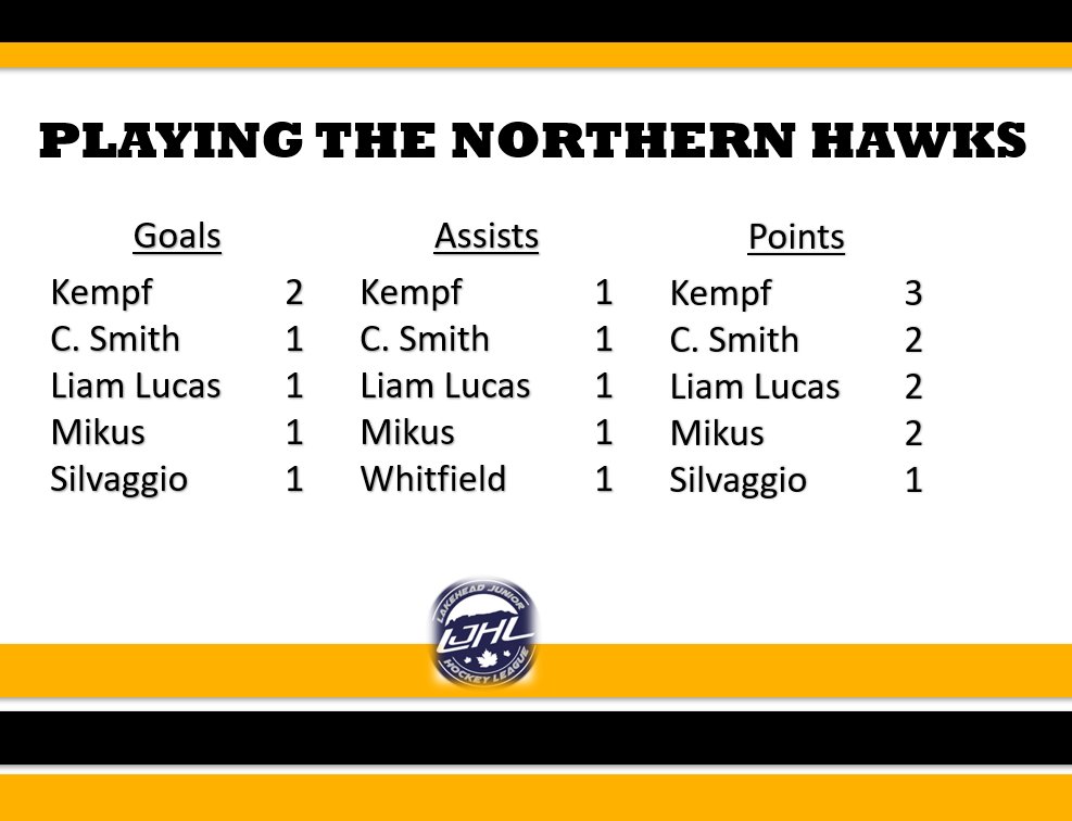 Alex Smith continues his climb up the franchise leaderboard while Darnell Kempf leads the squad in offence