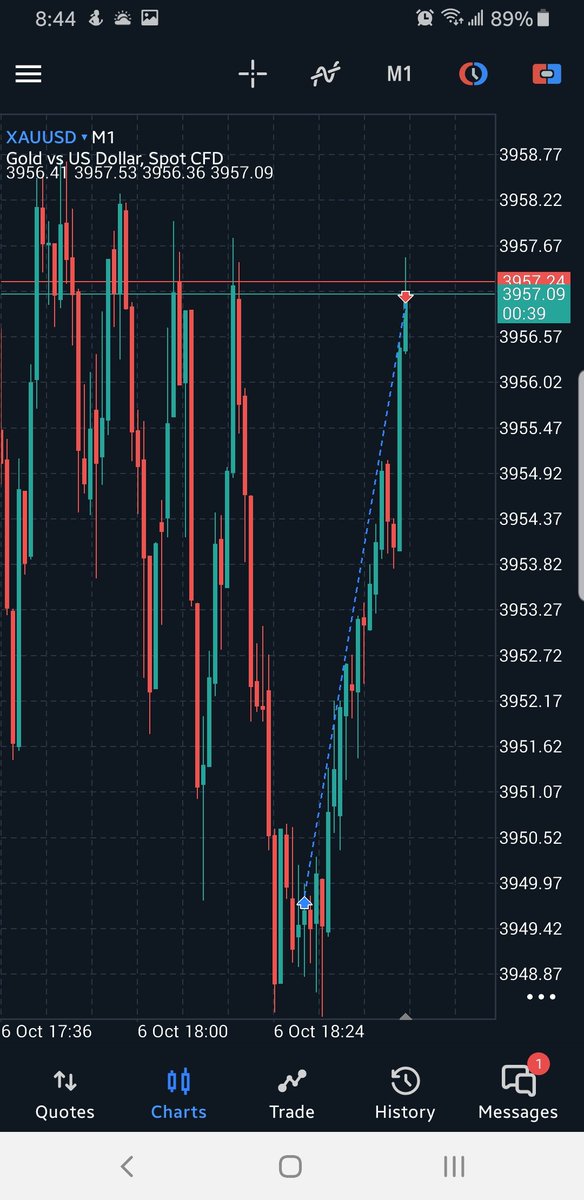 NBbyMak's tweet image. #pipsdone 
While being in the choppy markets and high volume I have taken this trade with 1.5 pips SL only.
#XAUUSD #btc #daytrader #gold #forextrading #propfirms #ftmo