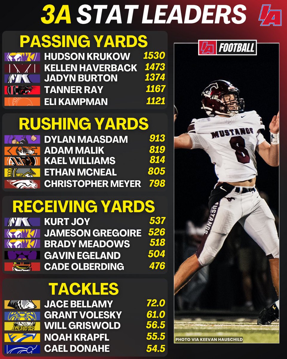 📊 WEEK 6 3A MAJOR STAT LEADERS 📊

*All stats were updated Monday Morning.* 

#iafootball X #ishsfb