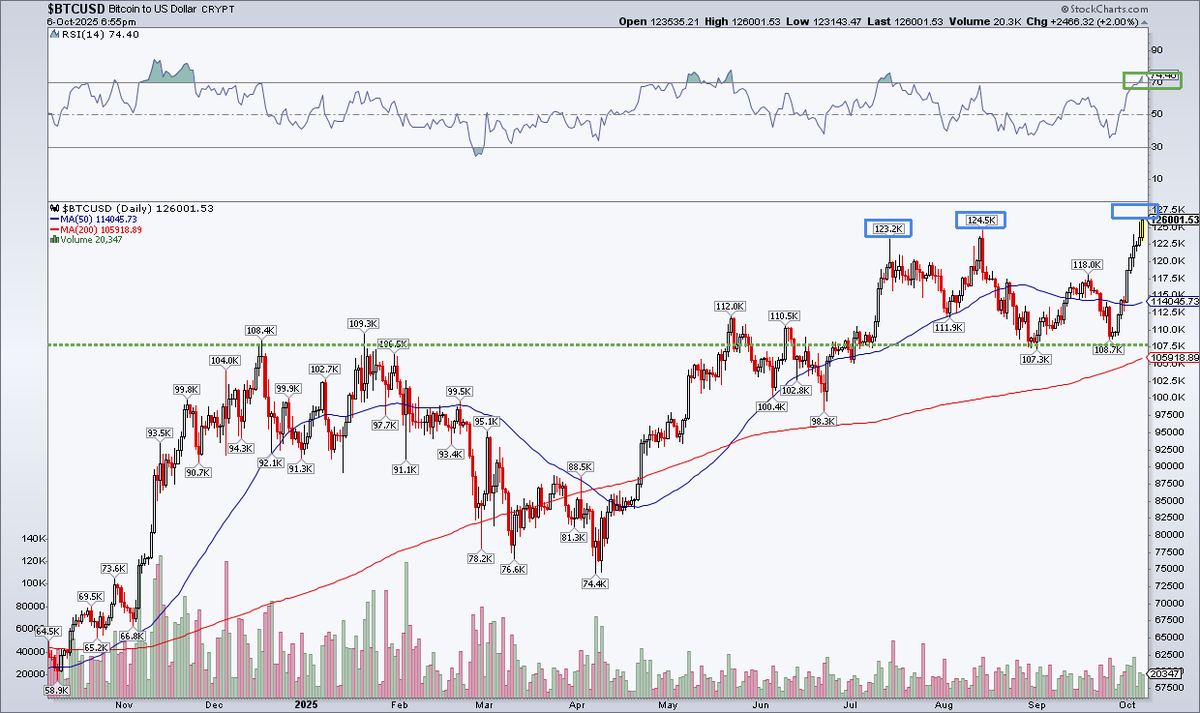Mike Zaccardi, CFA, CMT 🍖 tweet media
