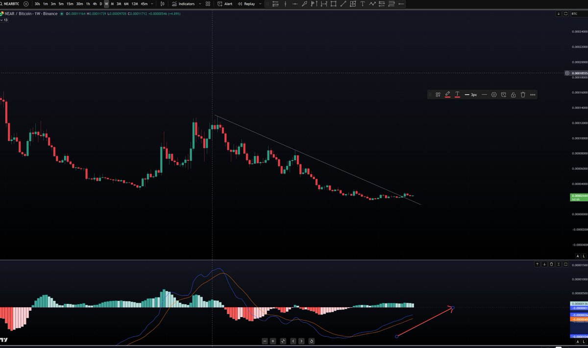Hhebshi85's tweet photo. #NEAR NEARBTC has done retesting the trendline, MACD shows a good momentum.  NEAR will PUMP huge. https://t.co/x03ET4dwVw
