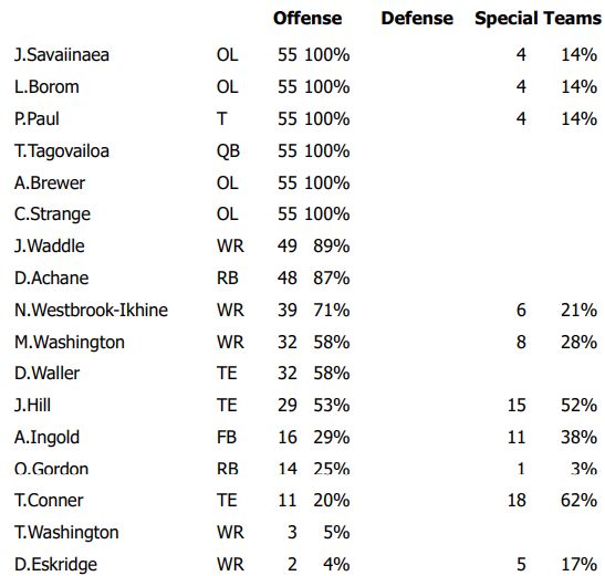 Marcel_LJ's tweet image. Dolphins' snap counts from Sunday's game:
- Willie Gay technically started but only played 3 snaps
- Kenneth Grant (30), Matthew Butler (29) and Jordan Phillips (23) split pretty evenly
- Darren Waller doubled his snap count from last week
- No OL rotation
- Season-high 39 snaps…