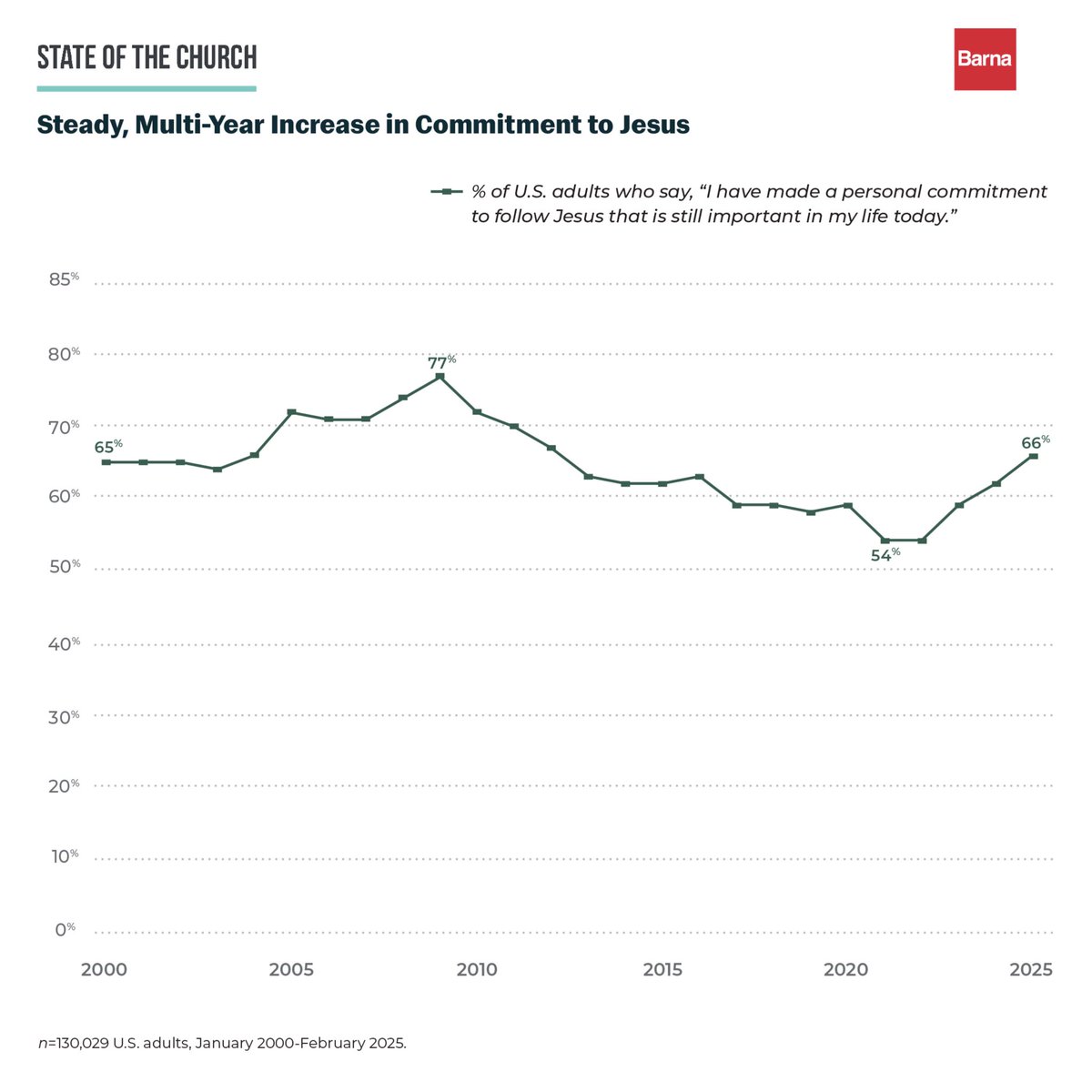 Come Holy Spirit

66% of U.S. adults say they have made a personal commitment to Jesus that remains important in their life today—an increase of 12% since 2021, per Barna.

Lord, increase our faith