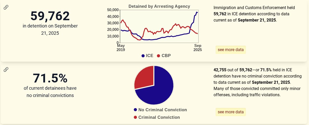 Just so we’re clear on where things stand: New data shows that a staggering 71.5% of undocumented immigrants detained under the Trump administration have no criminal convictions.

Share this with anyone still in denial, this was never about “hardened criminals.” They’re not