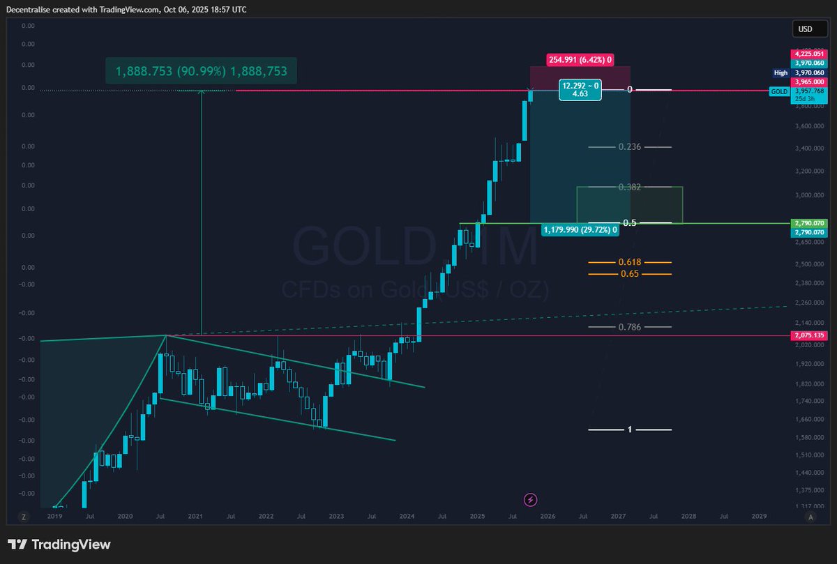 decentralise_'s tweet photo. $GOLD #Gold Monthly

I think a pull back to $2800-$3000 may be possible from here https://t.co/4sfQ6Ztq6X