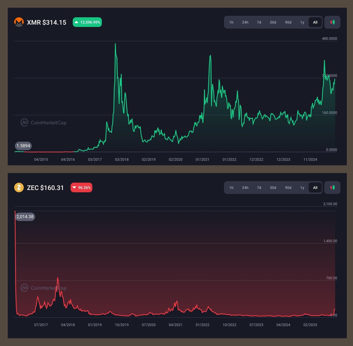 cypherpunk31337's tweet image. Guess which project is private by default, community-crowdfunded, trusted across the entire darkweb economy, and still up 12,000% since launch while every other “privacy coin” has collapsed?
That’s right, Monero (XMR).
It quietly became the engine of the parallel economy and…