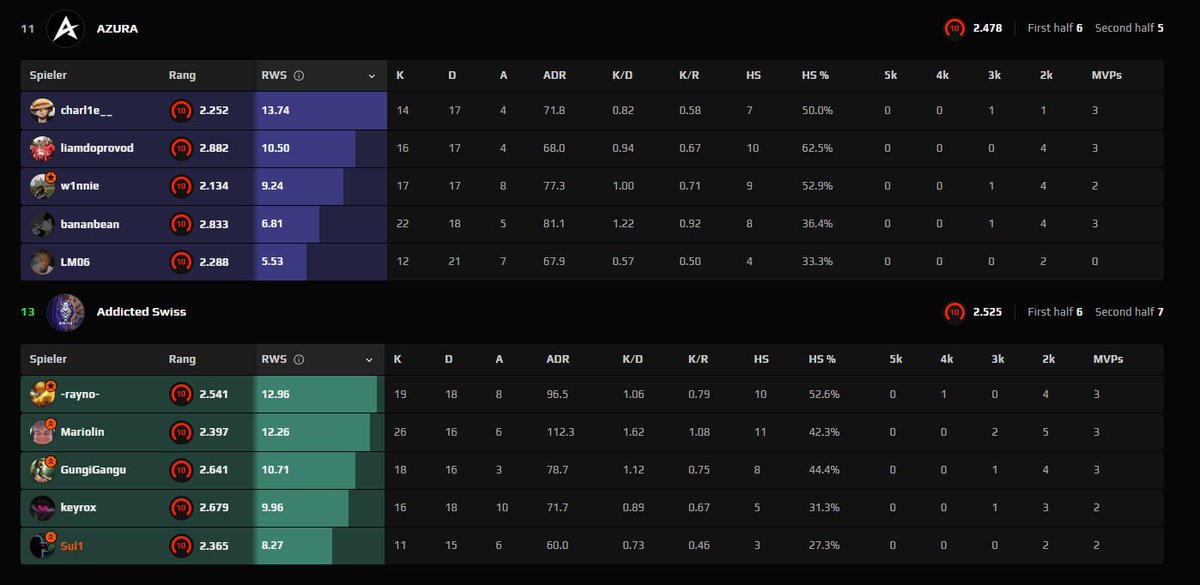 Wir gewinnen unser 1. Spiel in ESEA Intermediate!

1-0 Intermediate

TY for Cast <a href="/01_BOTC/">B_O_T_C</a> 
#GoAddicted
