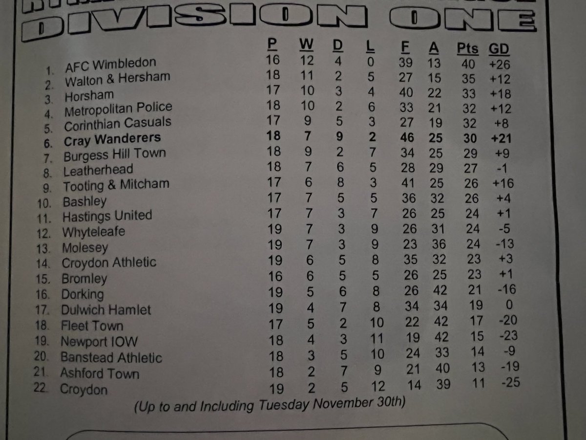 Ahead of ⁦welcoming ⁦<a href="/AFCWimbledon/">AFC Wimbledon</a>⁩ to Flamingo Park Tommorow looking back at the programme from 2004 when ⁦<a href="/OfficialWands/">Cray Wanderers FC</a>⁩ halted there 78 game unbeaten run - Interesting to see where ⁦<a href="/bromleyfc/">Bromley FC</a>⁩ was after we just beat them 5-2