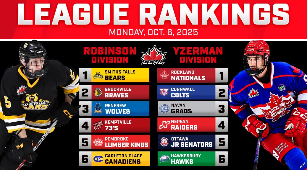 TheCCHL's tweet image. STANDINGS | OCT 6 

We’re through #Week3 of the CCHL season. Take a look at how the CCHL standings shape up as we head into #Week4!
