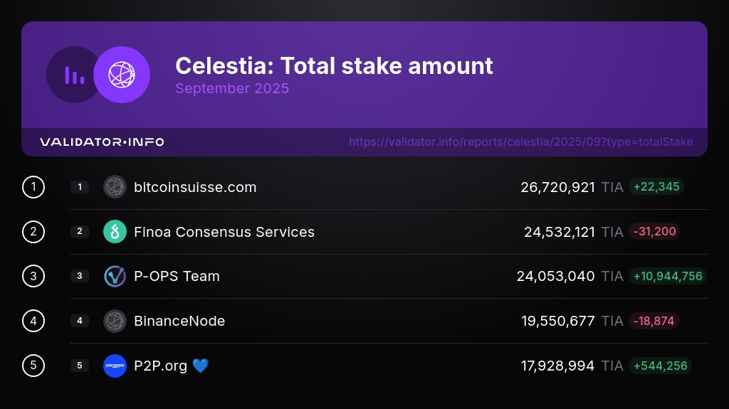 ValidatorInfo's tweet image. Greetings, #Celestia enthusiasts! 🚀

#ValidatorInfo brings you the latest monthly PoS validator analytics.

Here are the top 5 @CelestiaOrg #validators ranked by total stake as of October 1, 25.

1. @BitcoinSuisseAG
2. @FinoaConsensus
3. @POpsTeam1
4. @binance
5. @P2Pvalidator…