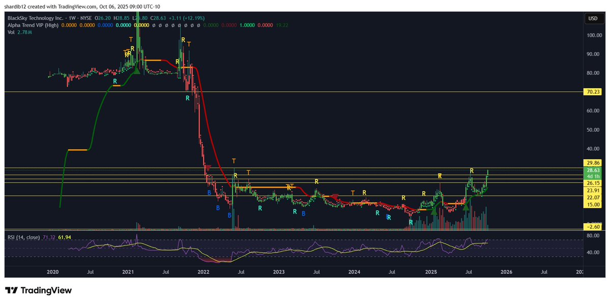ShardiB2's tweet image. $BKSY pump it up until we break, let&apos;s burn the last of those shorts and send this thing sky high

Still 23% short I think, time to make them pay😀