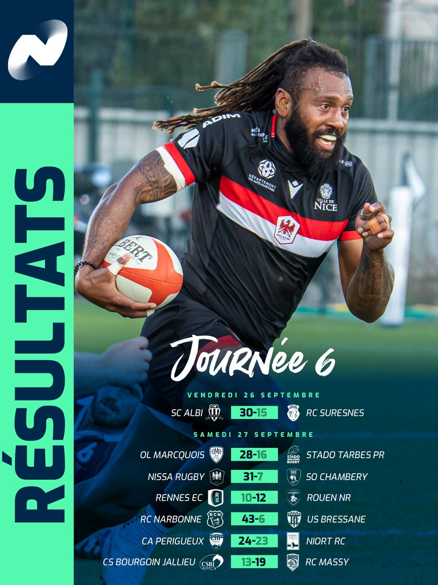 🔝🔥 Ça tourne encore très fort pour le leader <a href="/nissarugby/">Nissa Rugby</a> qui continue sur sa belle lancée en ce début de saison !

Tous les résultats de la #NationaleRugby 🔽
tinyurl.com/FFRResNational…