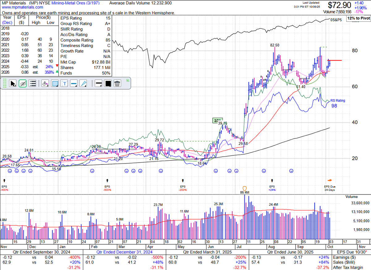 TaPlot's tweet photo. Potential add on on $MP if we stay inside like this heading into tomorrow.
I bought this 3 days ago - would like to size up.
Chart via @marketsurge  desktop platform. https://t.co/CKYFOVkYUk