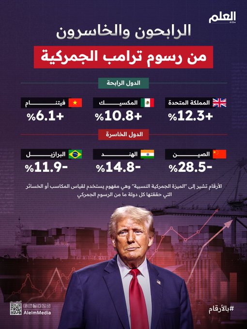 رسوم ترامب الجمركية قلبت موازين التجارة العالمية.. الصين والهند أبرز الخاسرين، وبريطانيا تكسب أفضلية تنافسية #العلم 